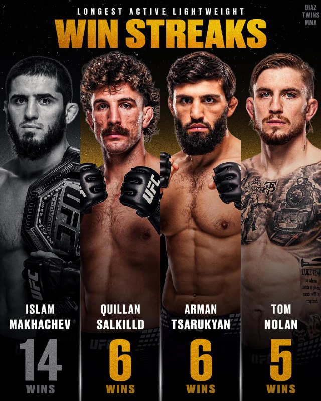 Makhachev tops UFC lightweight active win streaks list